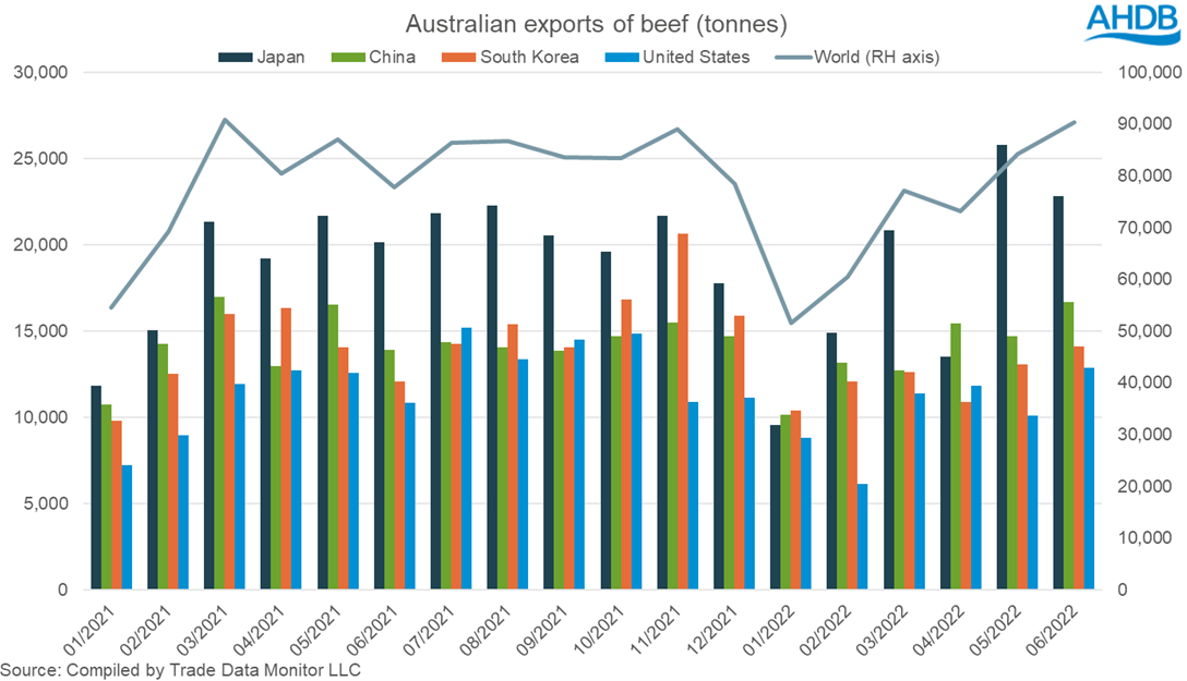 graph showing monthly volumes of fresh and frozen beef exports from Australia